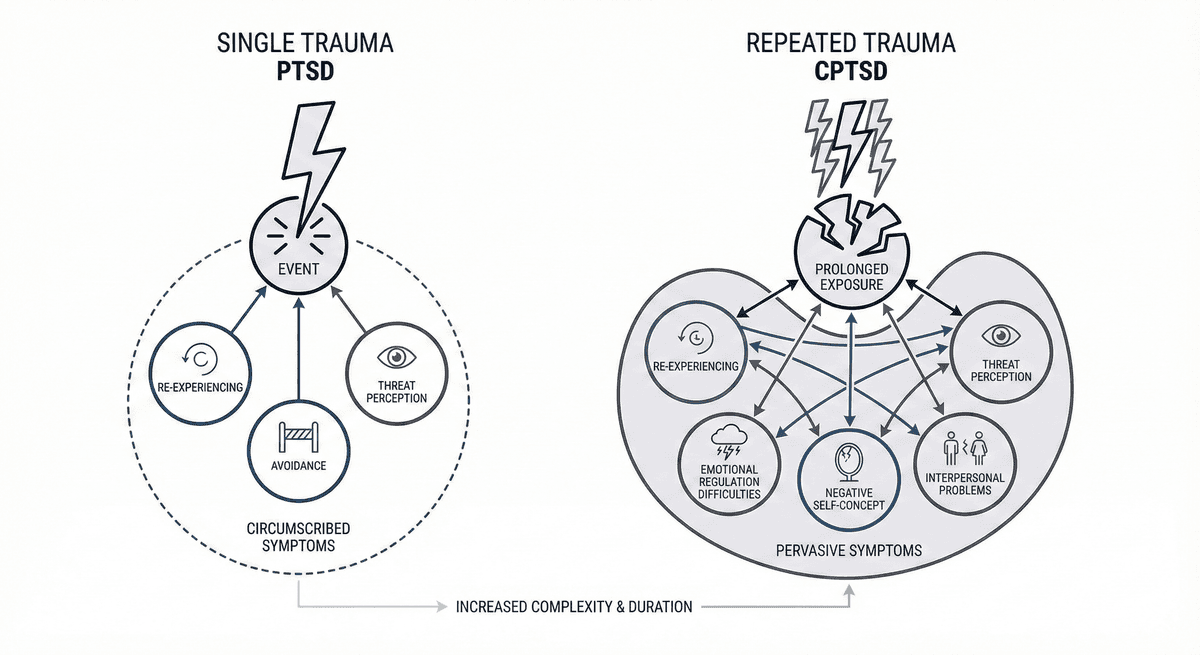 PTSD vs CPTSD: Single Trauma vs Repeated Trauma Symptom Differences
