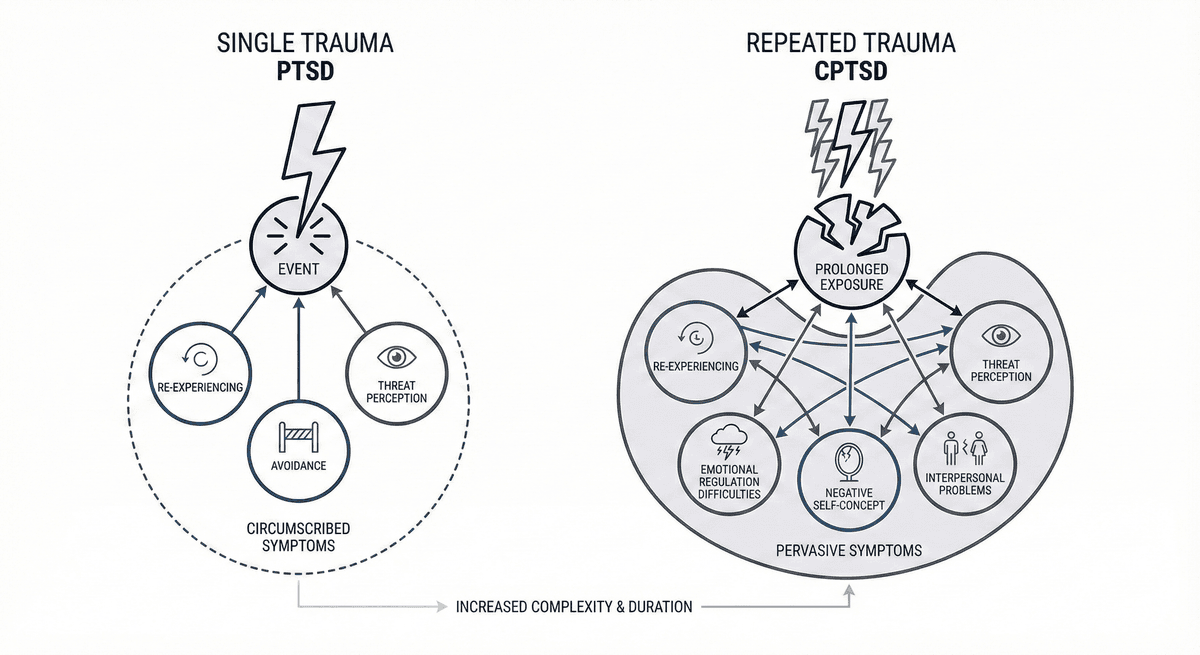 PTSD vs CPTSD: Single Trauma vs Repeated Trauma Symptom Differences