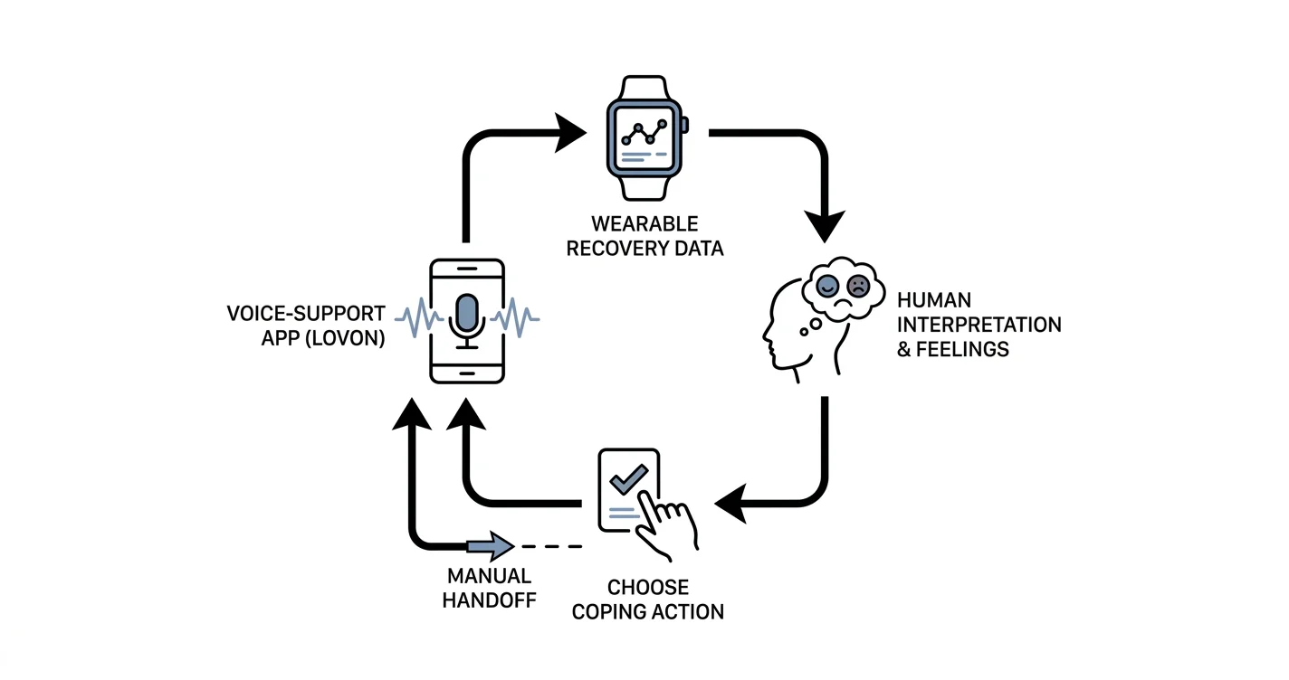Whoop to recovery-based coping nudges: complete 2026 workflow
